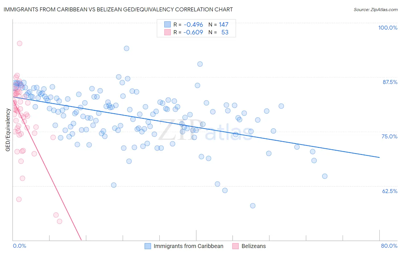 Immigrants from Caribbean vs Belizean GED/Equivalency