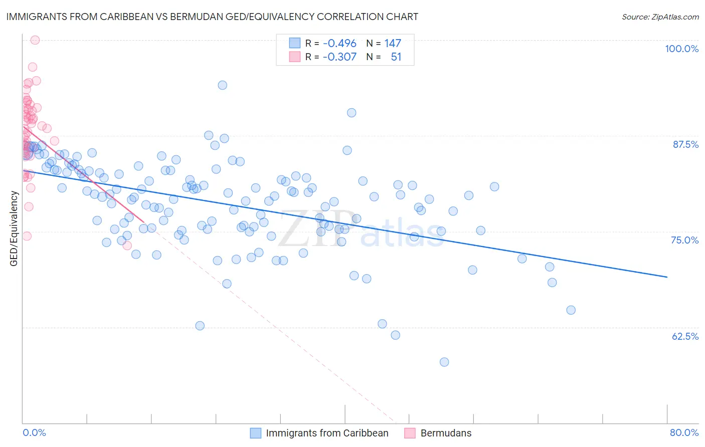 Immigrants from Caribbean vs Bermudan GED/Equivalency