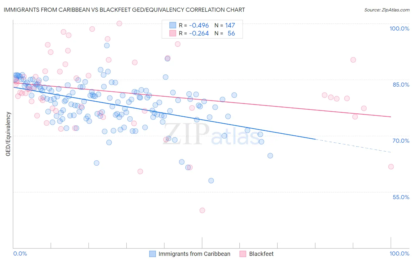 Immigrants from Caribbean vs Blackfeet GED/Equivalency