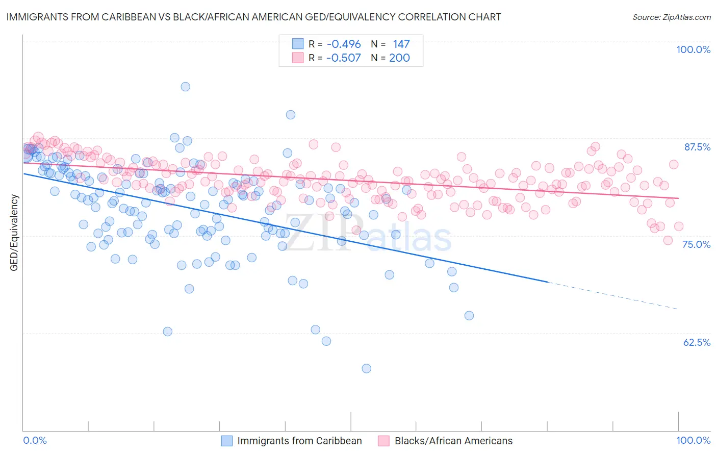 Immigrants from Caribbean vs Black/African American GED/Equivalency