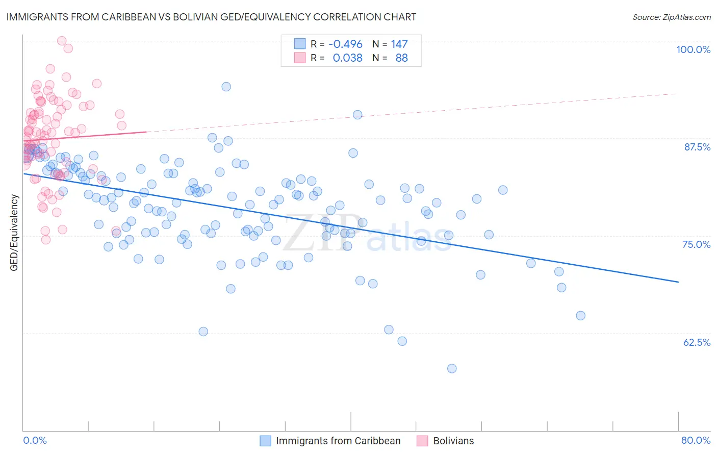 Immigrants from Caribbean vs Bolivian GED/Equivalency
