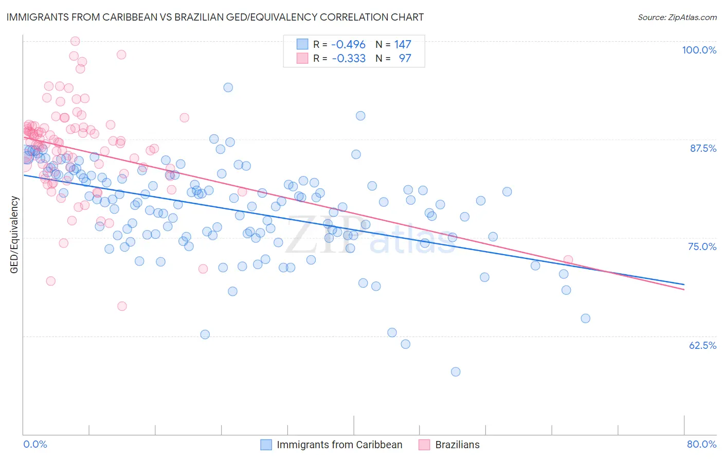 Immigrants from Caribbean vs Brazilian GED/Equivalency