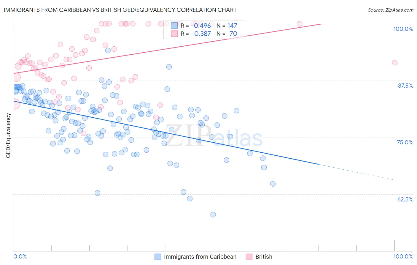 Immigrants from Caribbean vs British GED/Equivalency