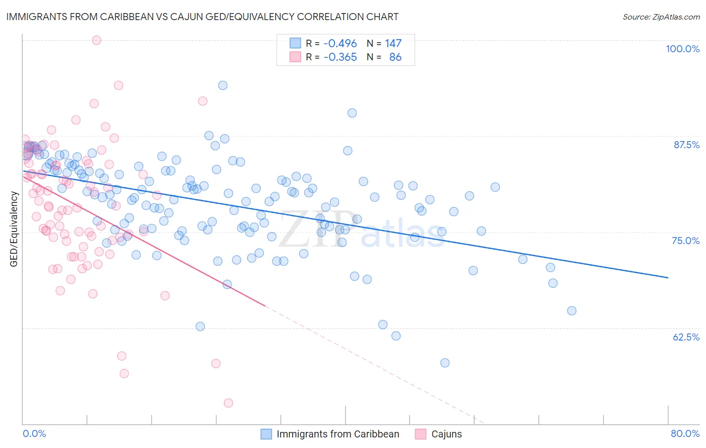 Immigrants from Caribbean vs Cajun GED/Equivalency