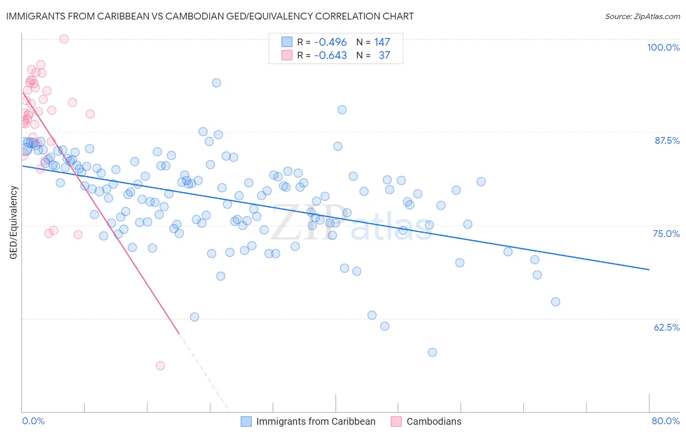 Immigrants from Caribbean vs Cambodian GED/Equivalency