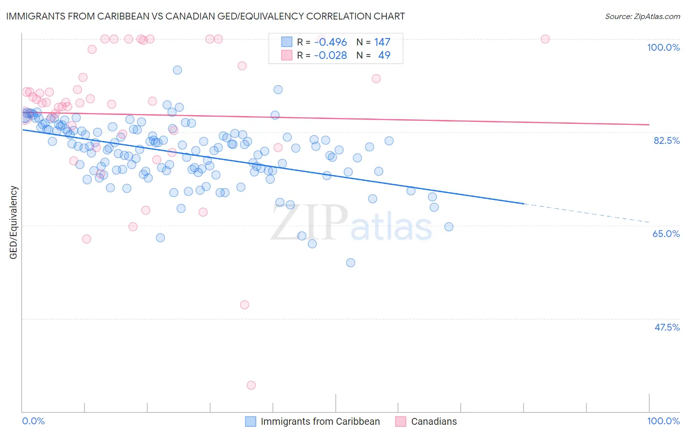 Immigrants from Caribbean vs Canadian GED/Equivalency