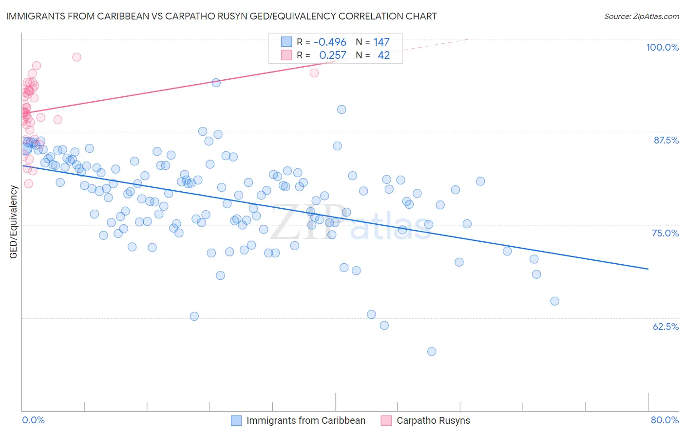 Immigrants from Caribbean vs Carpatho Rusyn GED/Equivalency