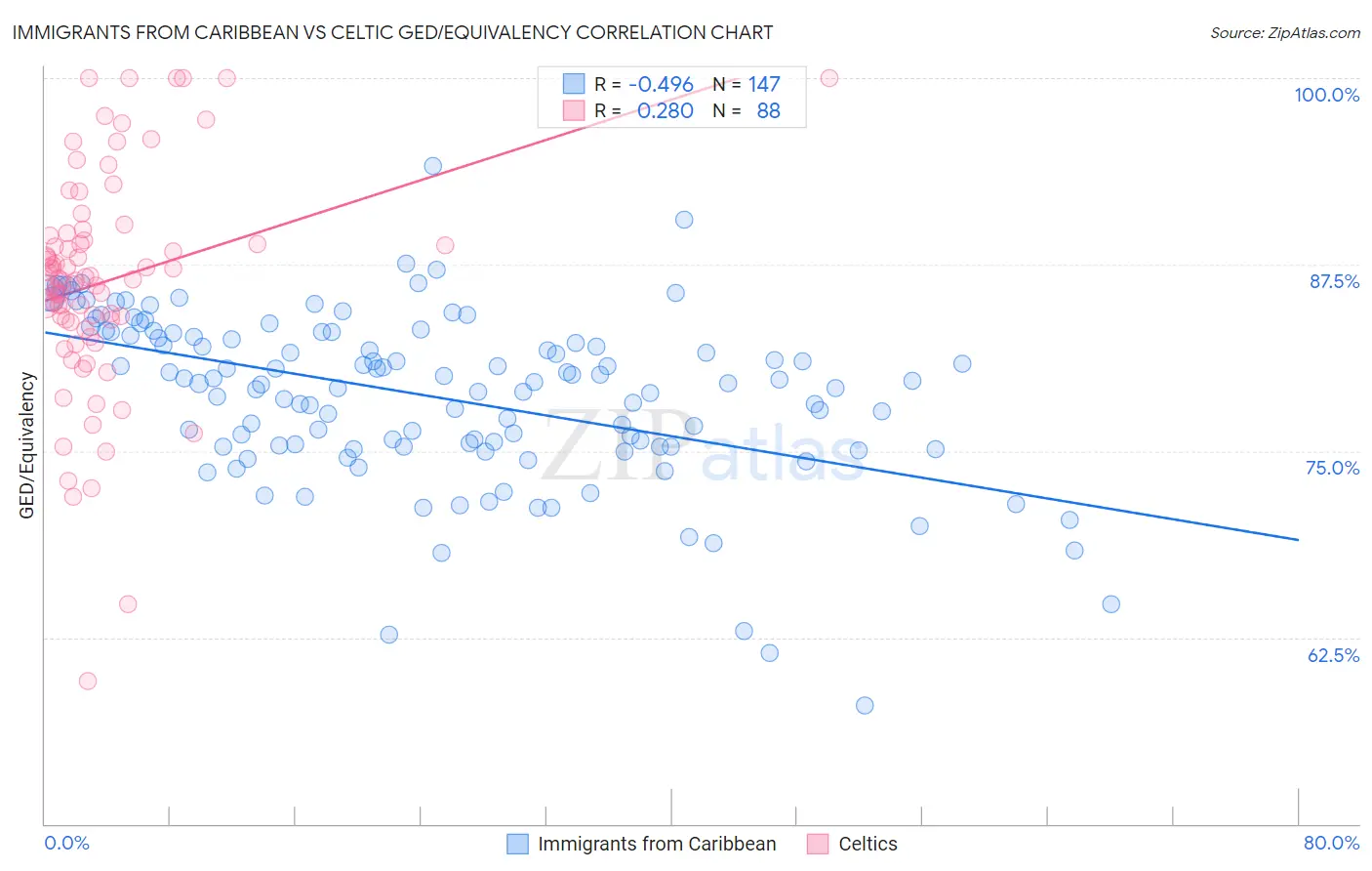 Immigrants from Caribbean vs Celtic GED/Equivalency
