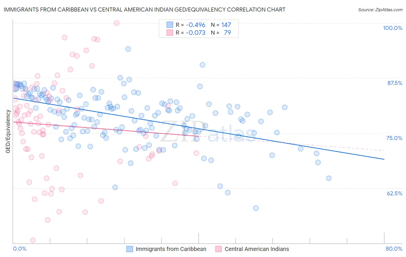 Immigrants from Caribbean vs Central American Indian GED/Equivalency