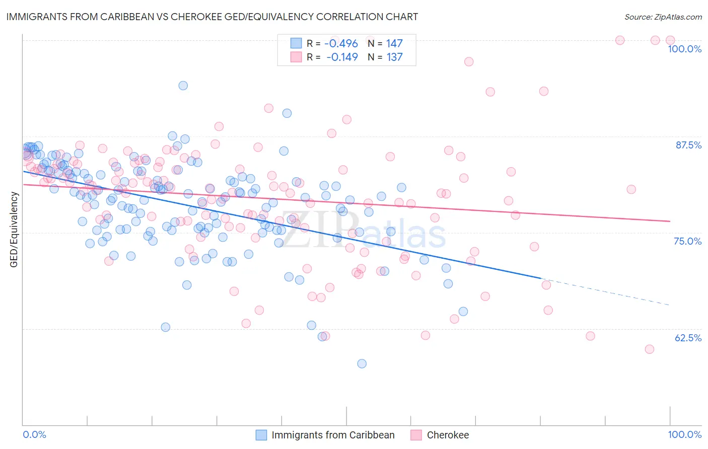 Immigrants from Caribbean vs Cherokee GED/Equivalency