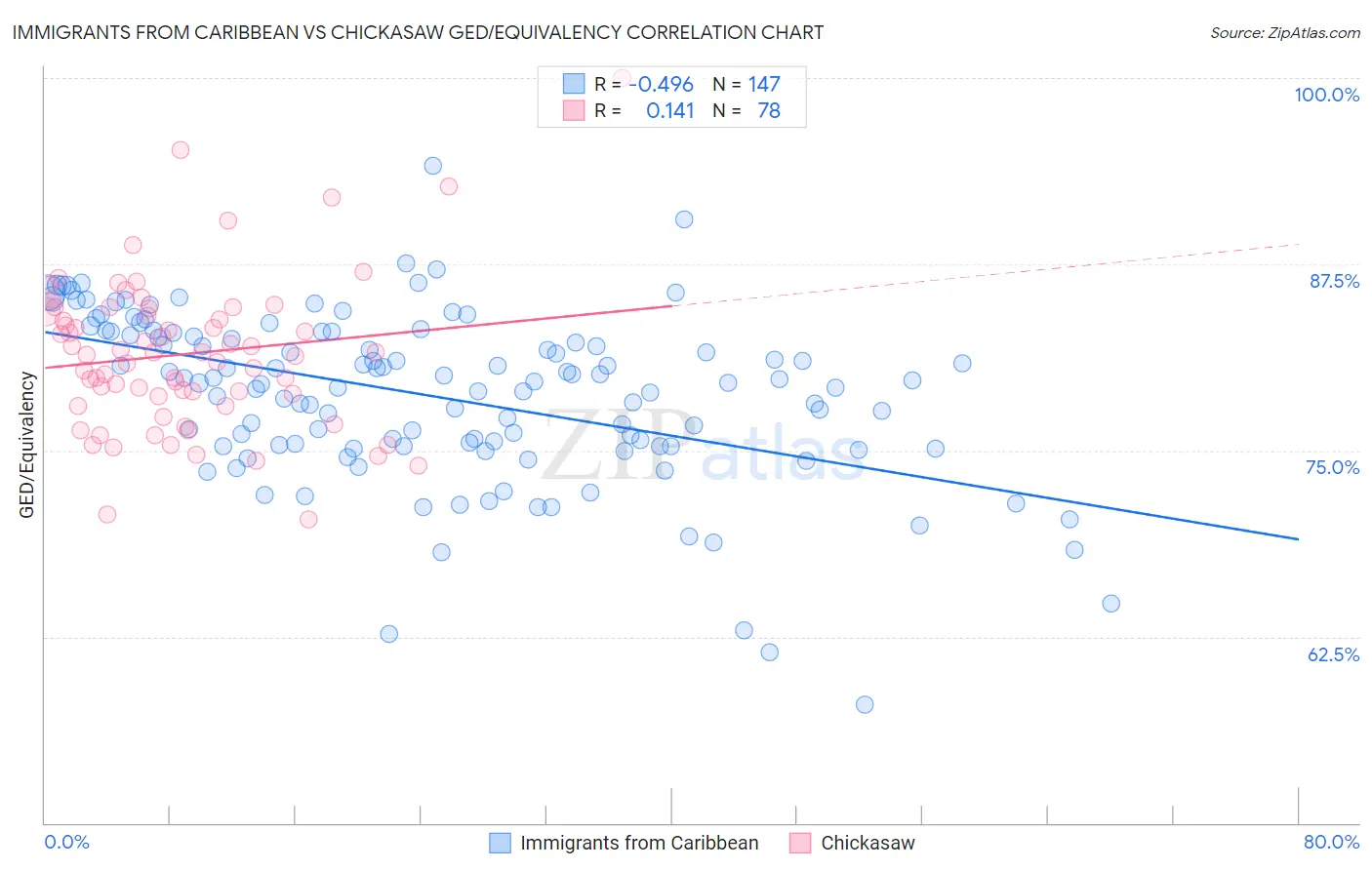 Immigrants from Caribbean vs Chickasaw GED/Equivalency