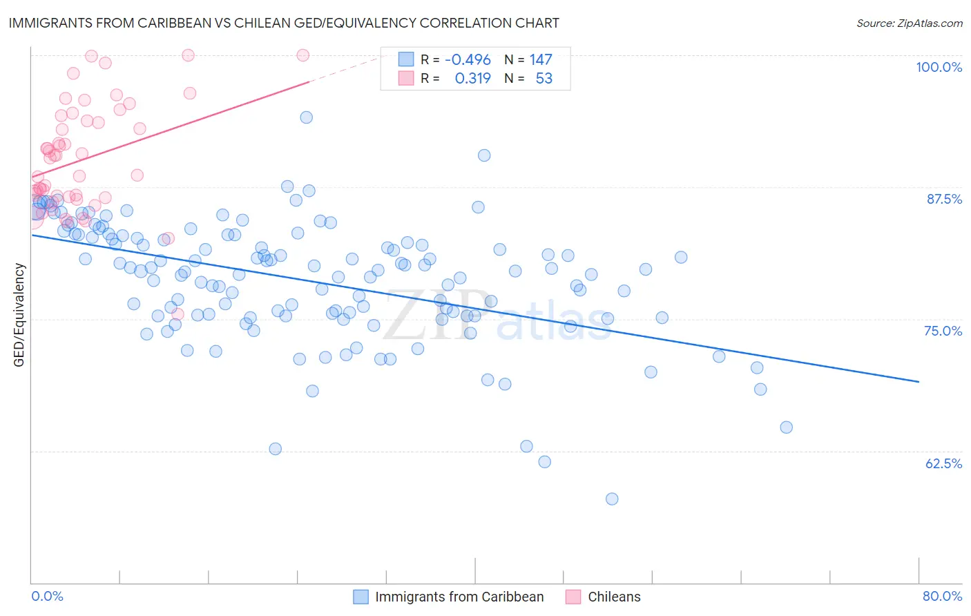 Immigrants from Caribbean vs Chilean GED/Equivalency