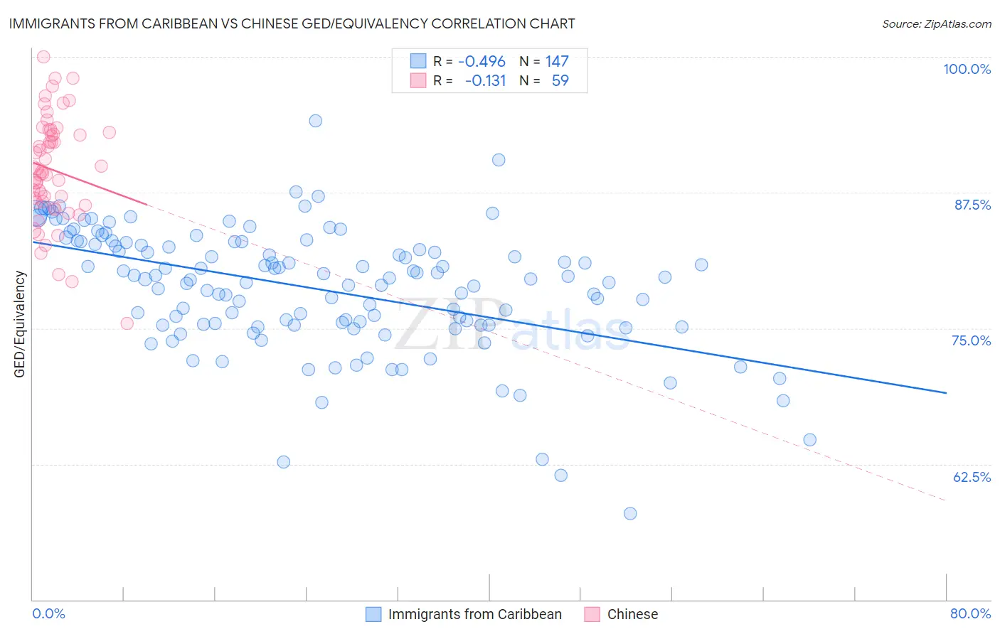 Immigrants from Caribbean vs Chinese GED/Equivalency