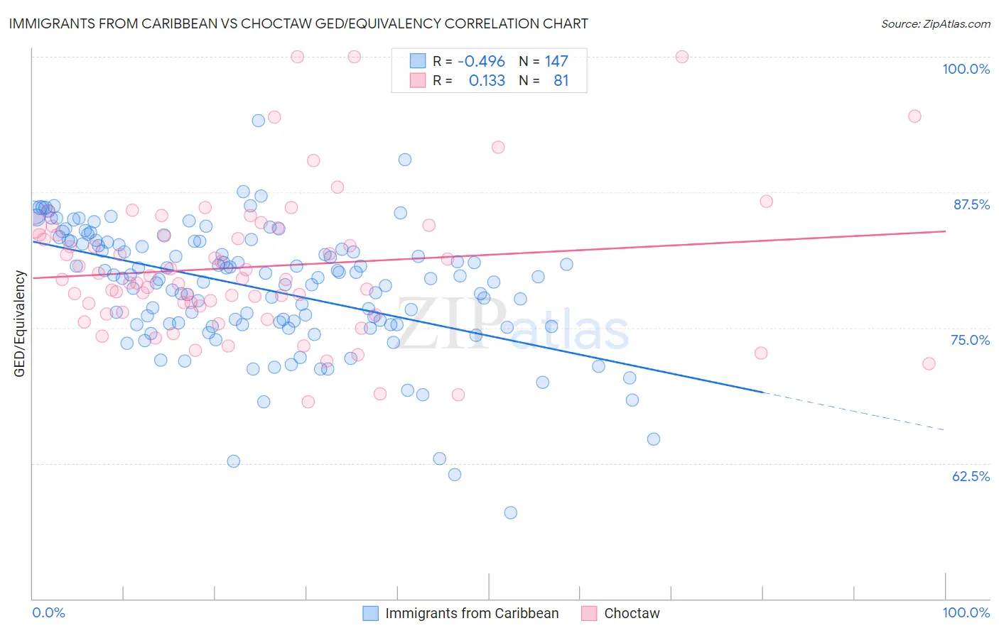 Immigrants from Caribbean vs Choctaw GED/Equivalency