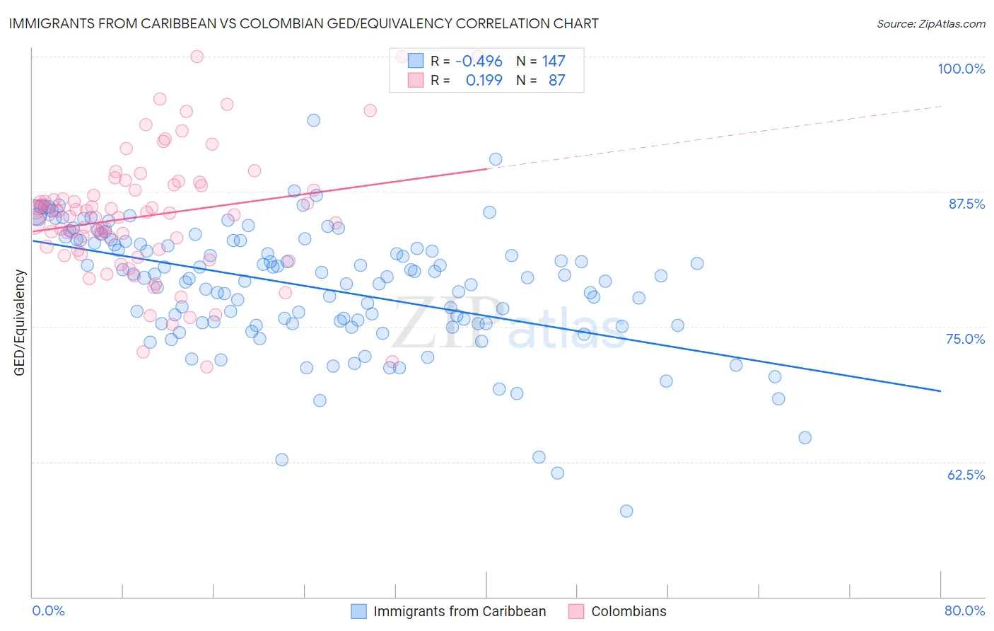 Immigrants from Caribbean vs Colombian GED/Equivalency