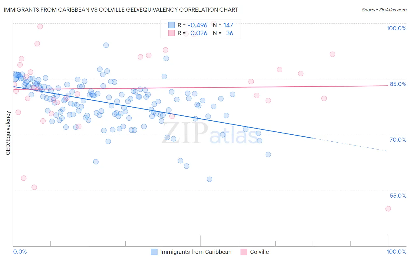 Immigrants from Caribbean vs Colville GED/Equivalency