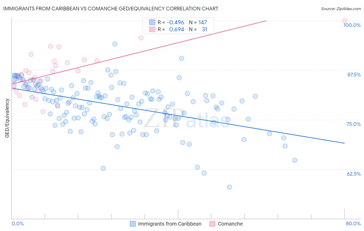 Immigrants from Caribbean vs Comanche GED/Equivalency