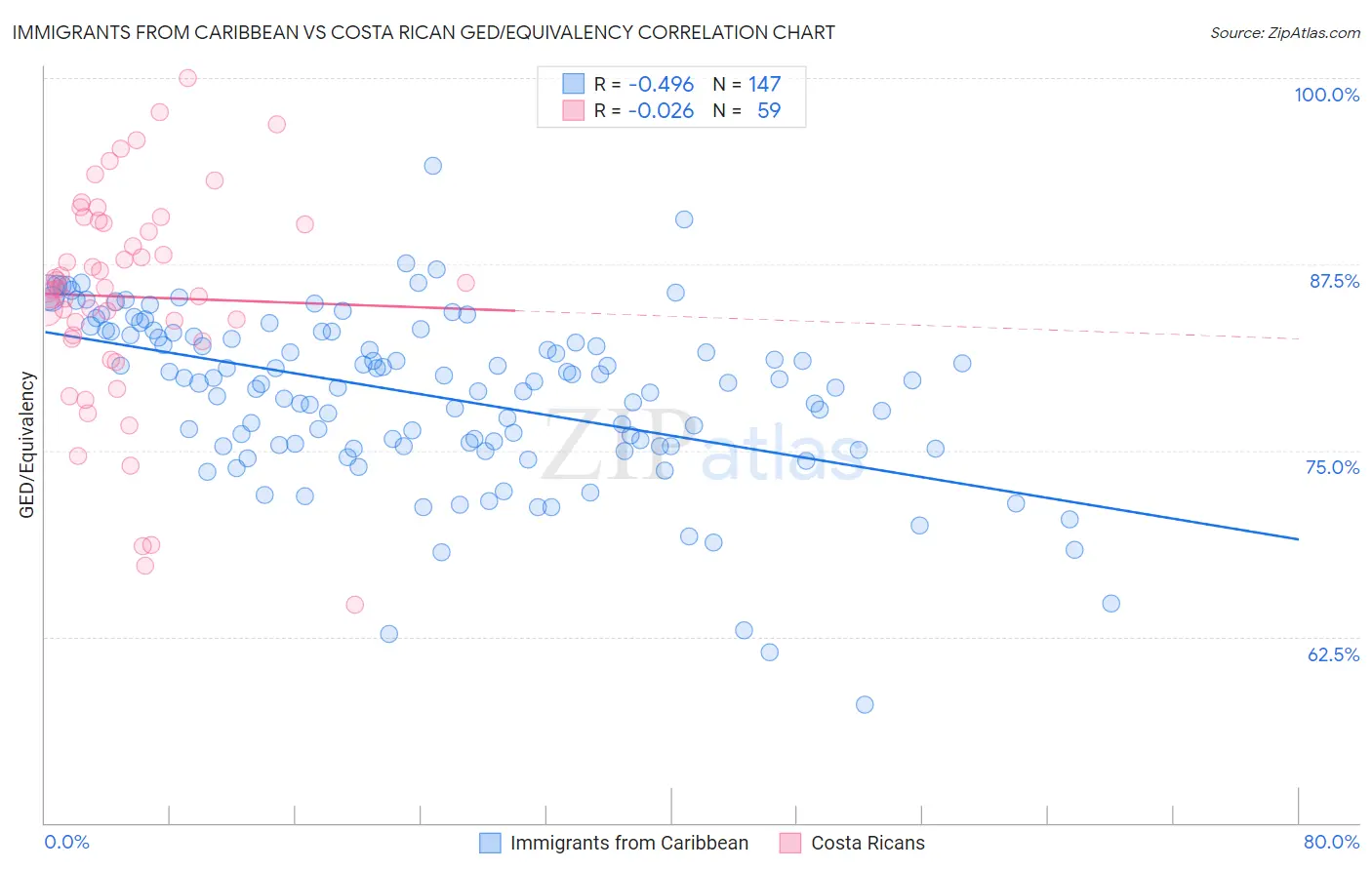 Immigrants from Caribbean vs Costa Rican GED/Equivalency