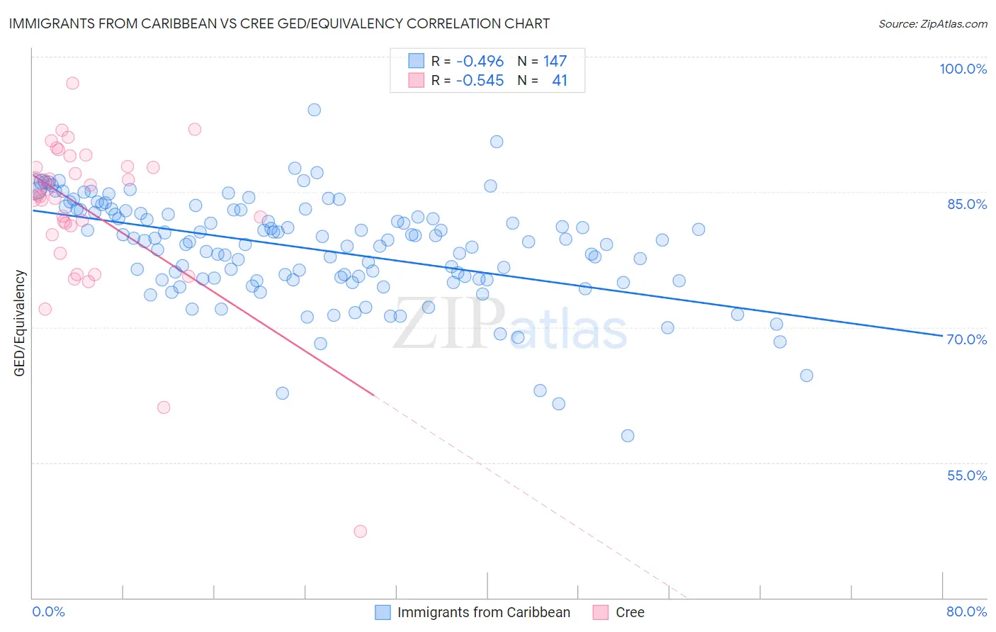Immigrants from Caribbean vs Cree GED/Equivalency