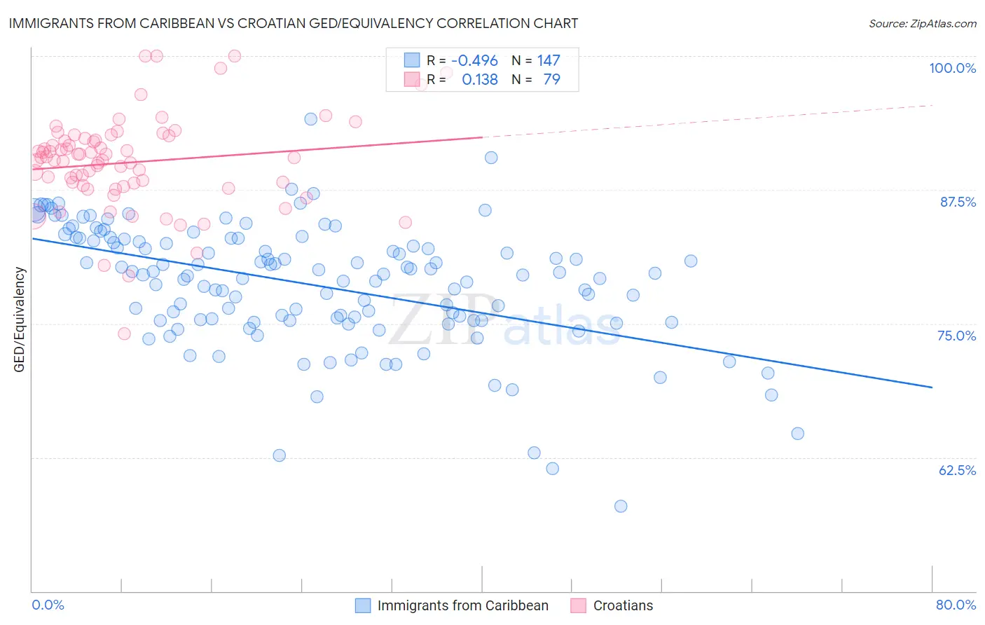 Immigrants from Caribbean vs Croatian GED/Equivalency