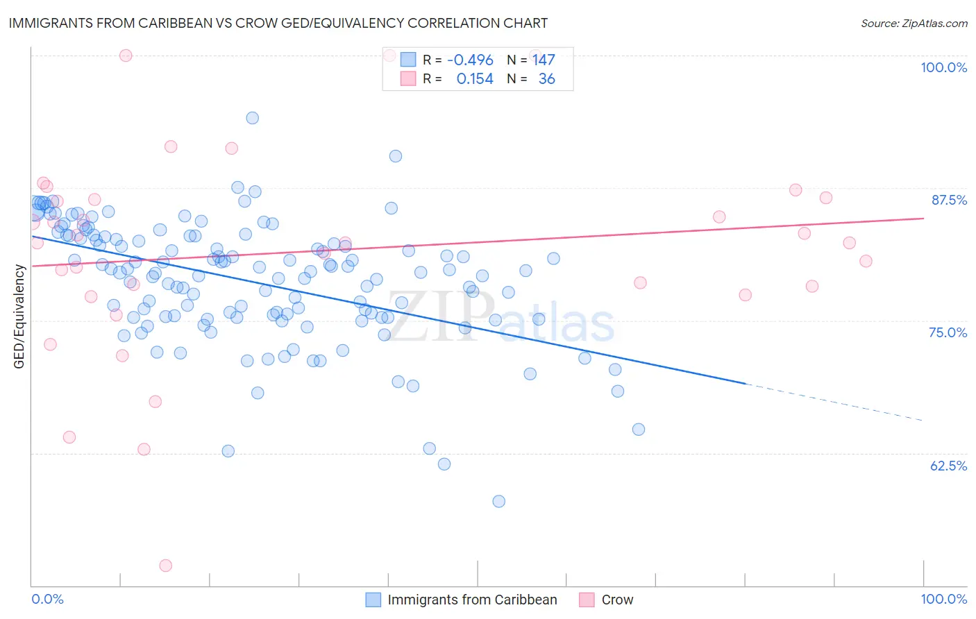 Immigrants from Caribbean vs Crow GED/Equivalency