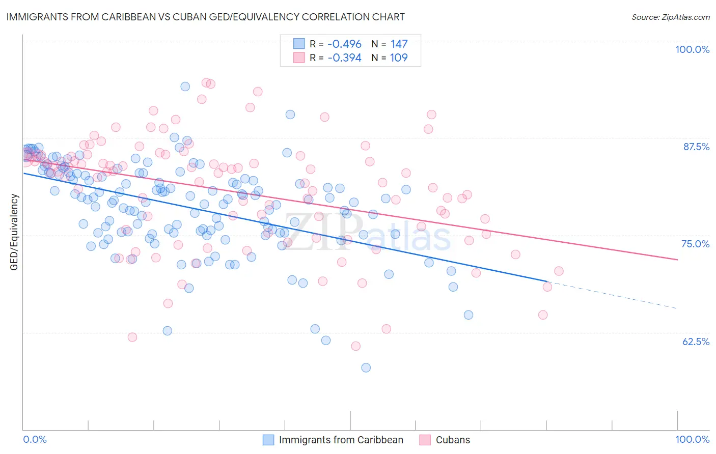 Immigrants from Caribbean vs Cuban GED/Equivalency