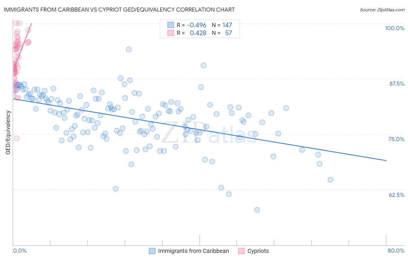 Immigrants from Caribbean vs Cypriot GED/Equivalency