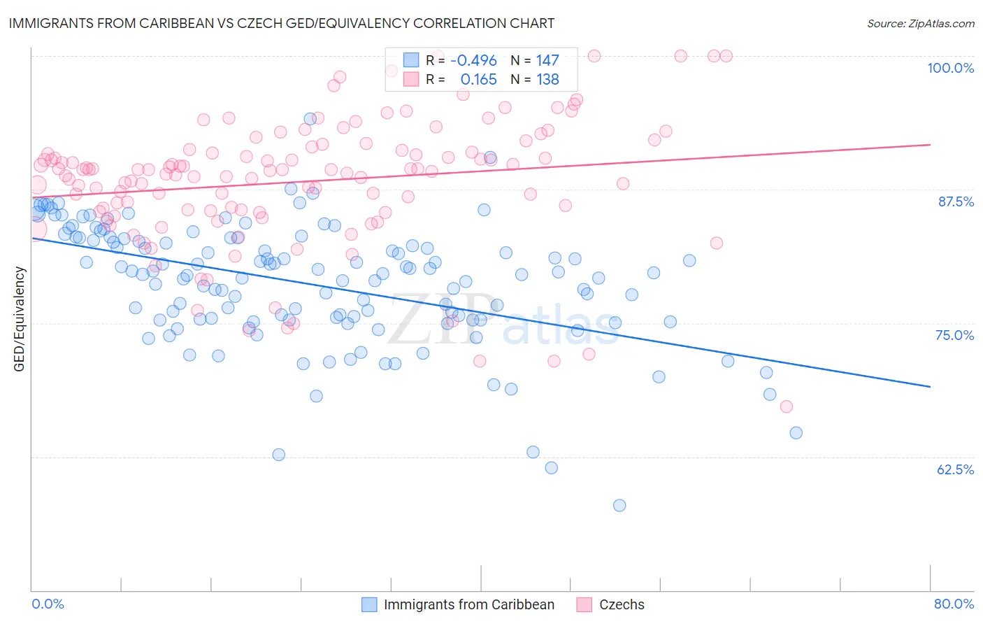 Immigrants from Caribbean vs Czech GED/Equivalency