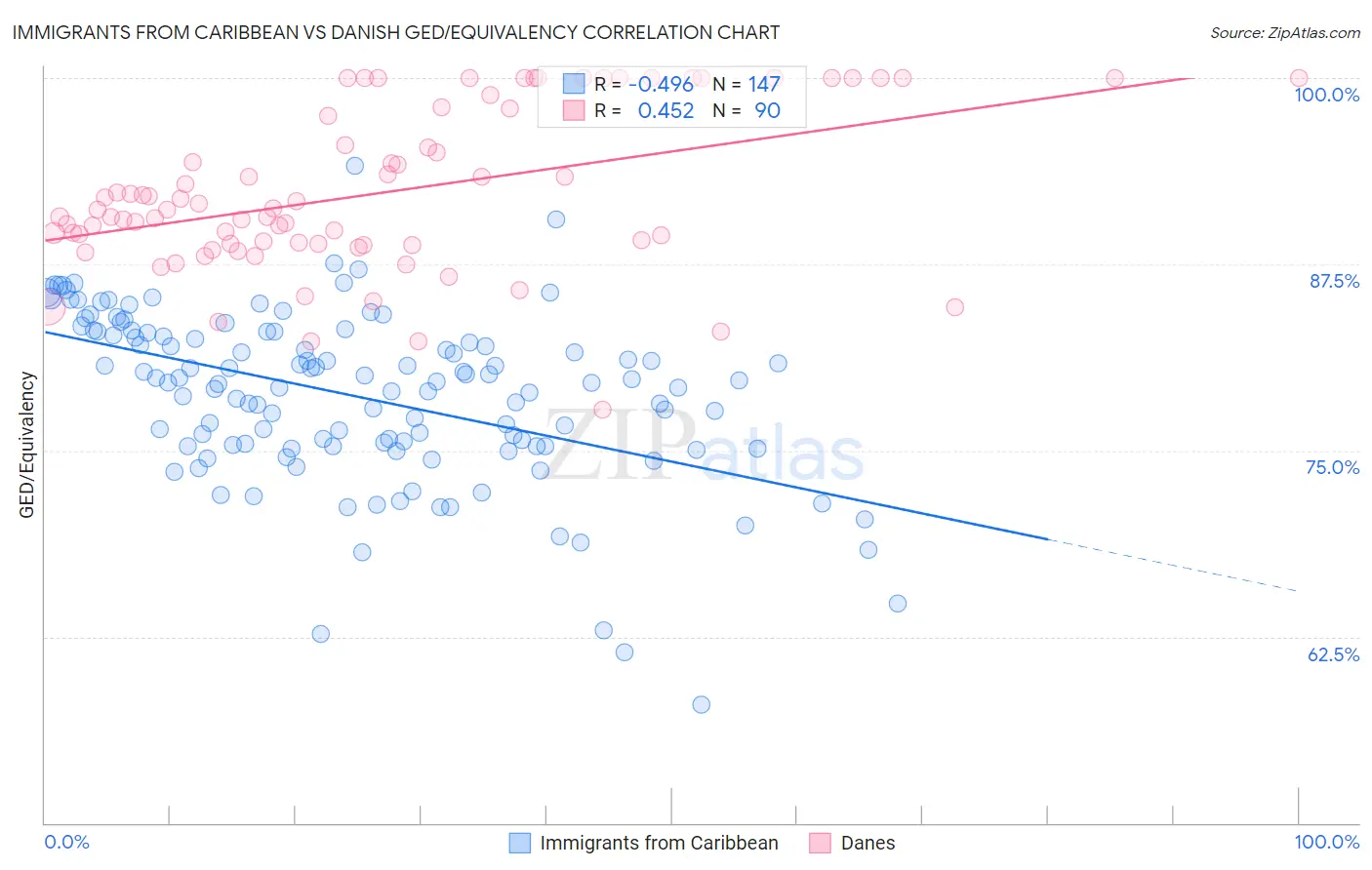 Immigrants from Caribbean vs Danish GED/Equivalency