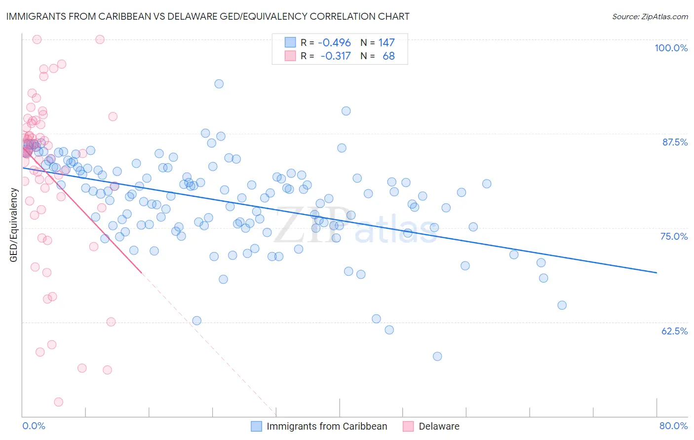 Immigrants from Caribbean vs Delaware GED/Equivalency