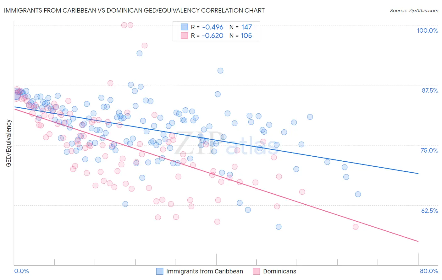 Immigrants from Caribbean vs Dominican GED/Equivalency
