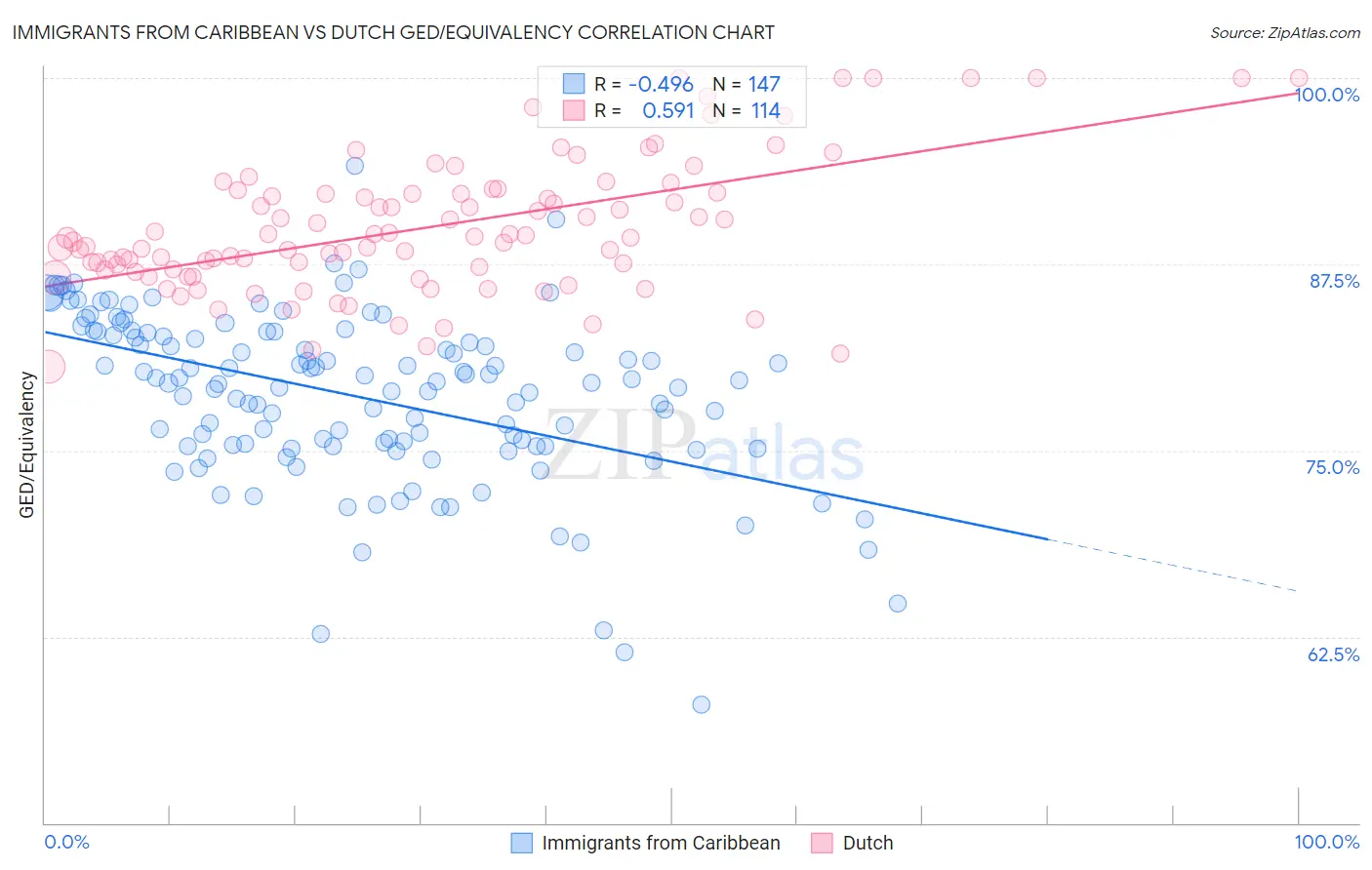 Immigrants from Caribbean vs Dutch GED/Equivalency