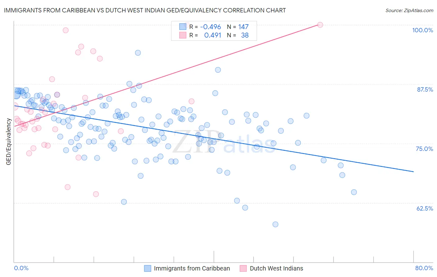 Immigrants from Caribbean vs Dutch West Indian GED/Equivalency
