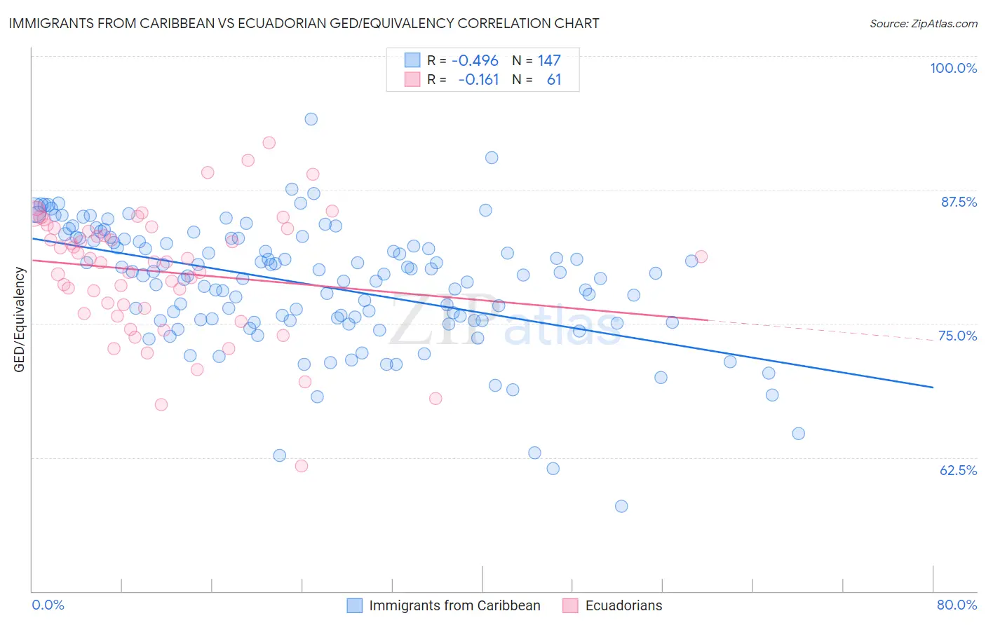 Immigrants from Caribbean vs Ecuadorian GED/Equivalency