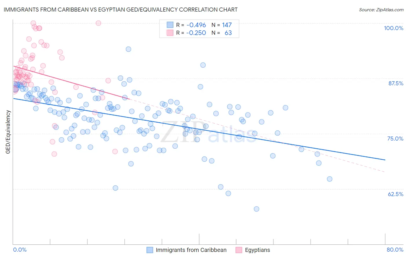 Immigrants from Caribbean vs Egyptian GED/Equivalency
