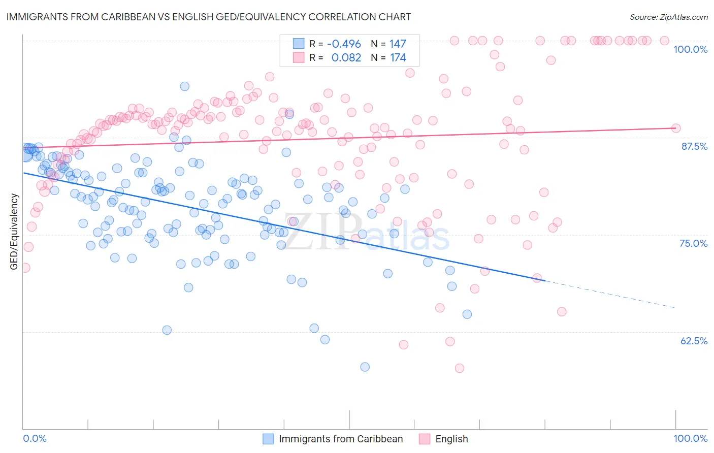 Immigrants from Caribbean vs English GED/Equivalency