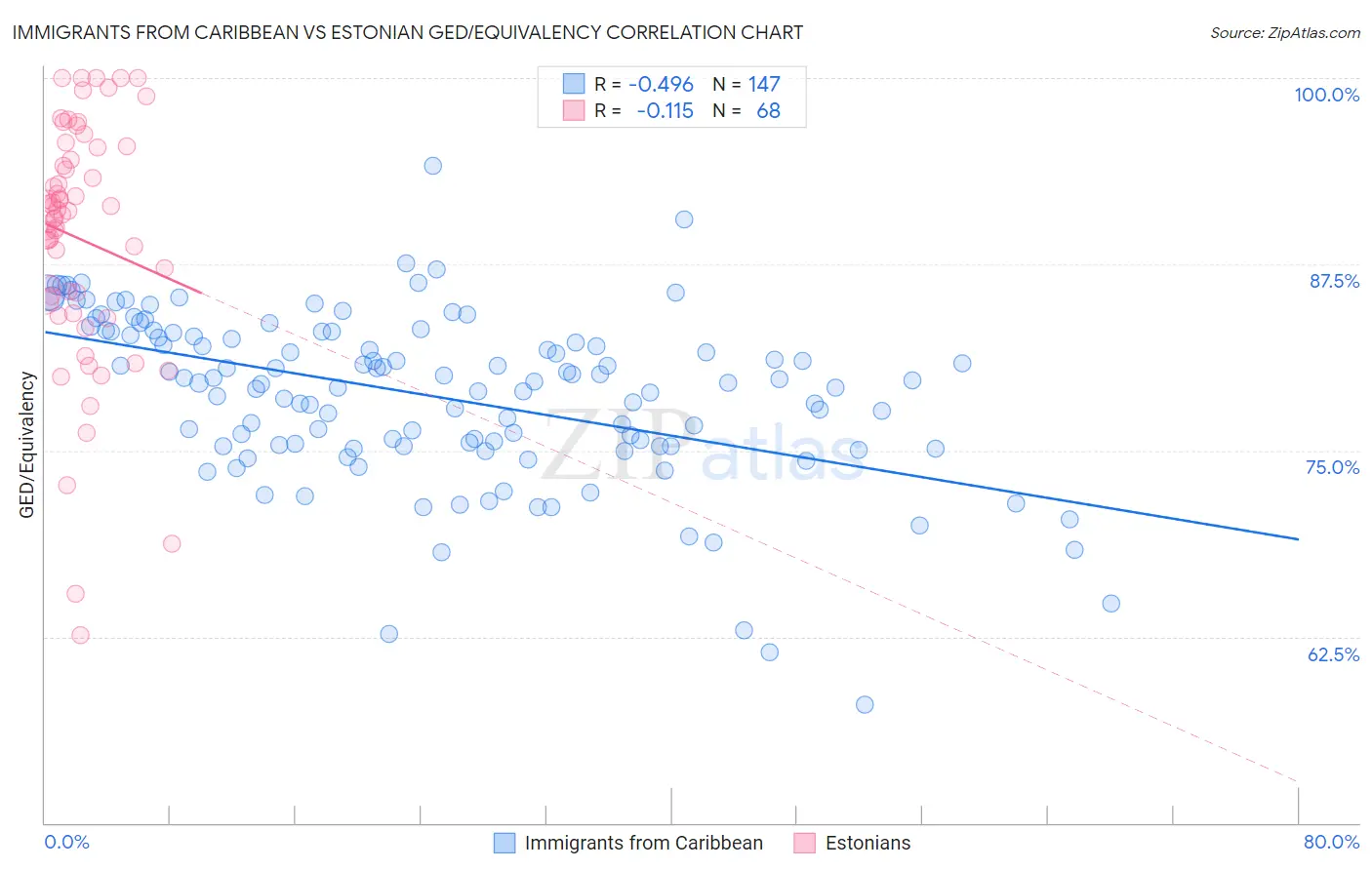 Immigrants from Caribbean vs Estonian GED/Equivalency