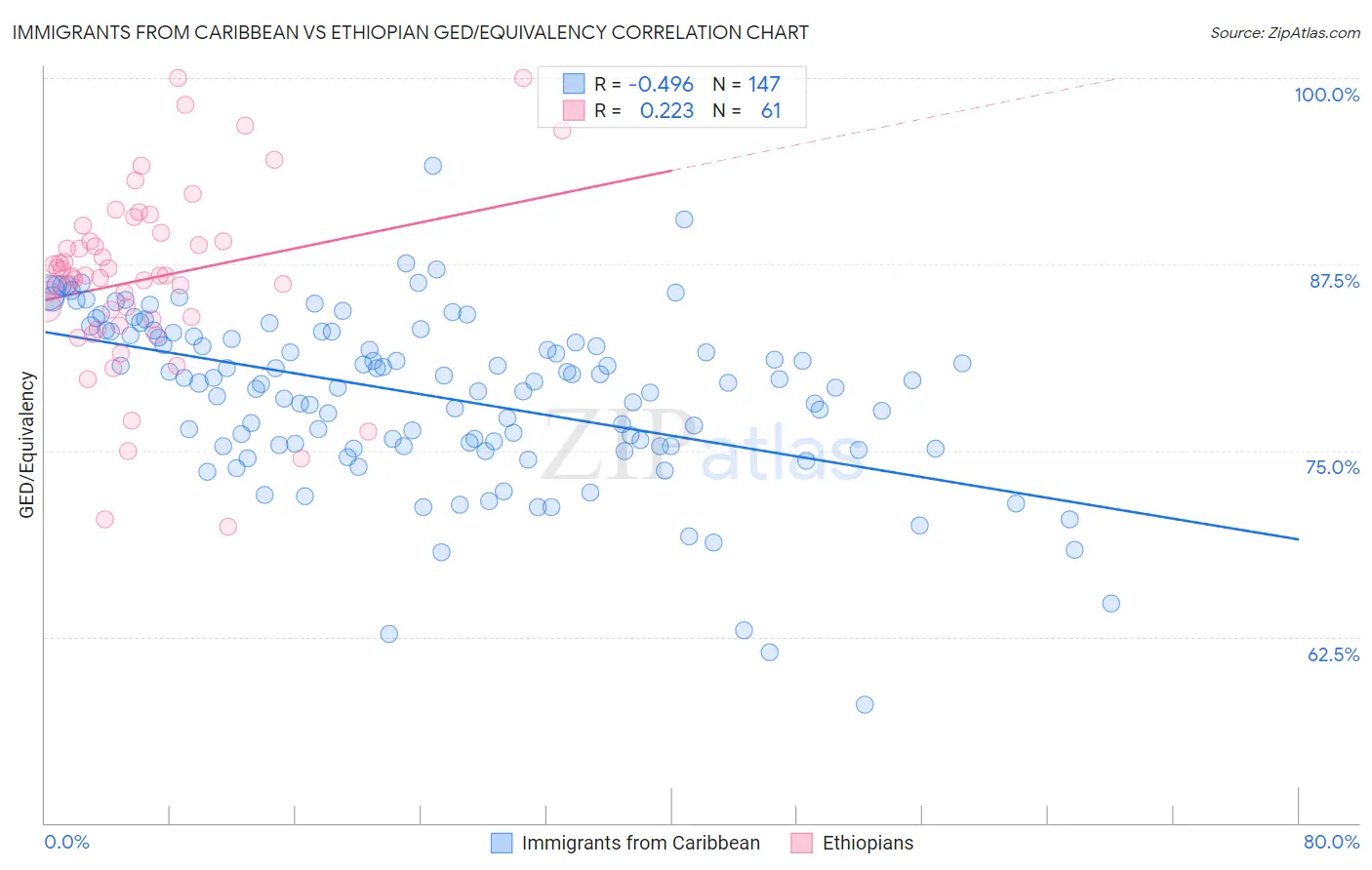 Immigrants from Caribbean vs Ethiopian GED/Equivalency