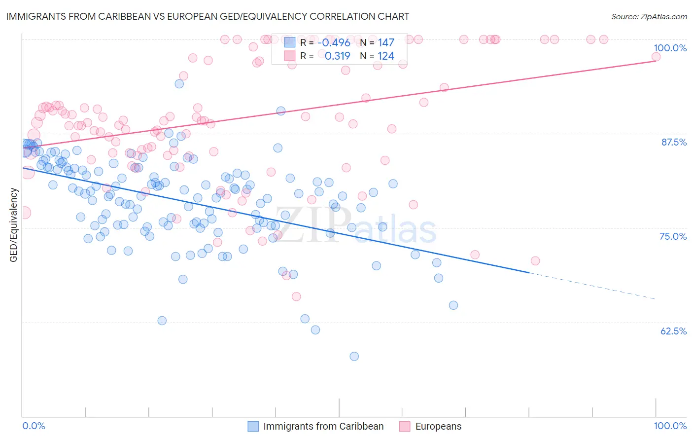 Immigrants from Caribbean vs European GED/Equivalency