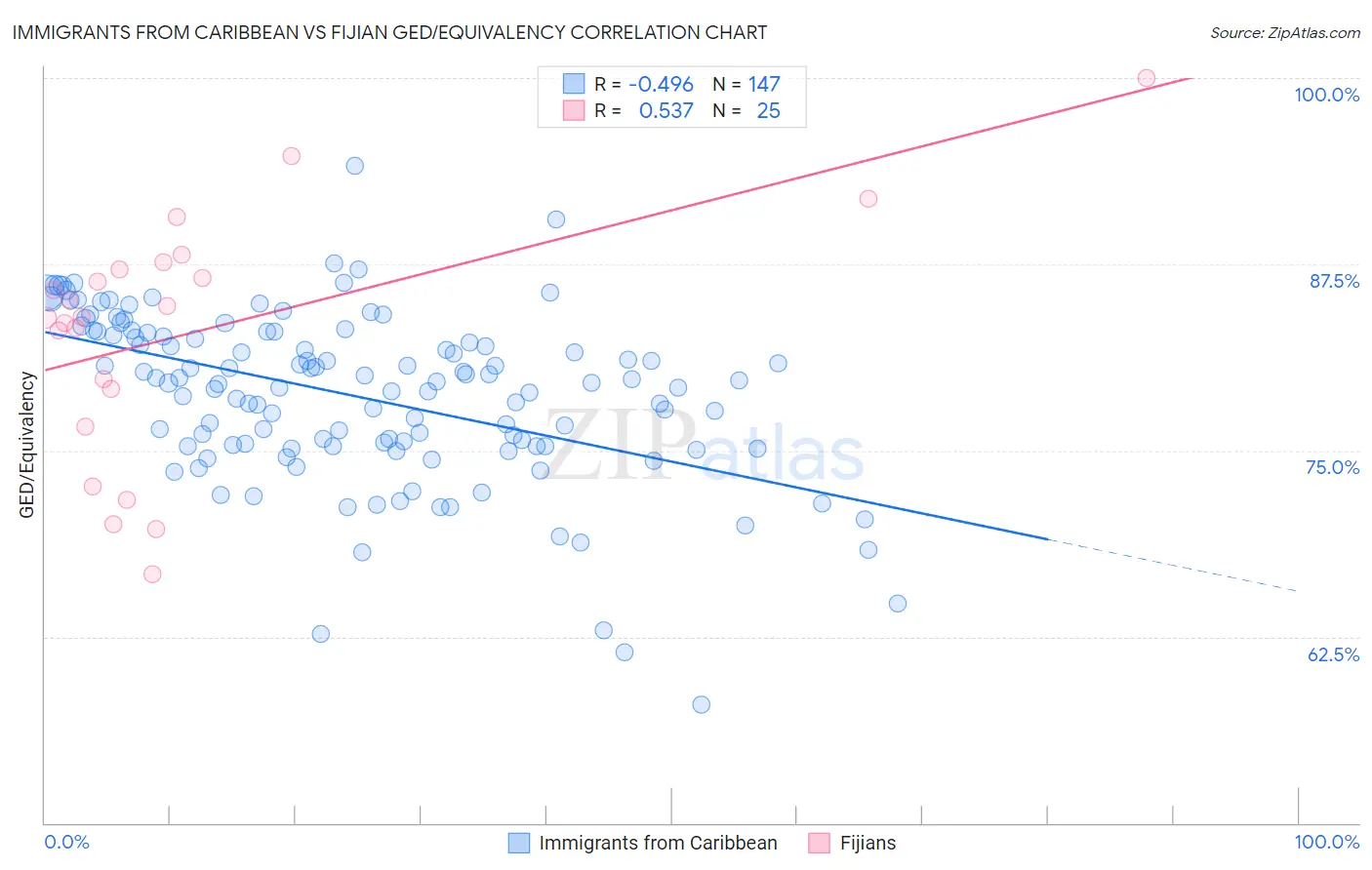 Immigrants from Caribbean vs Fijian GED/Equivalency