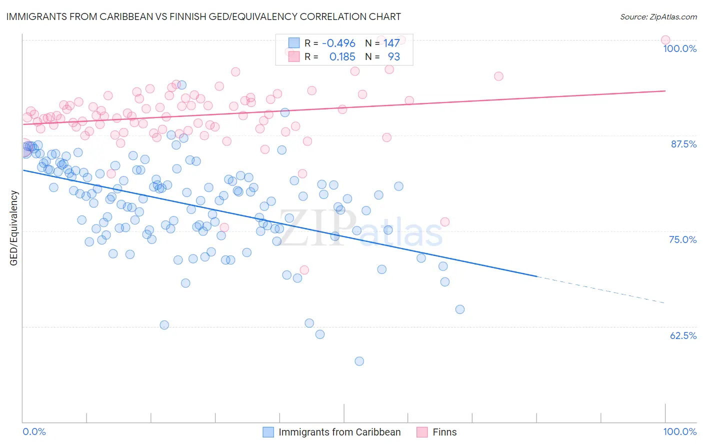 Immigrants from Caribbean vs Finnish GED/Equivalency