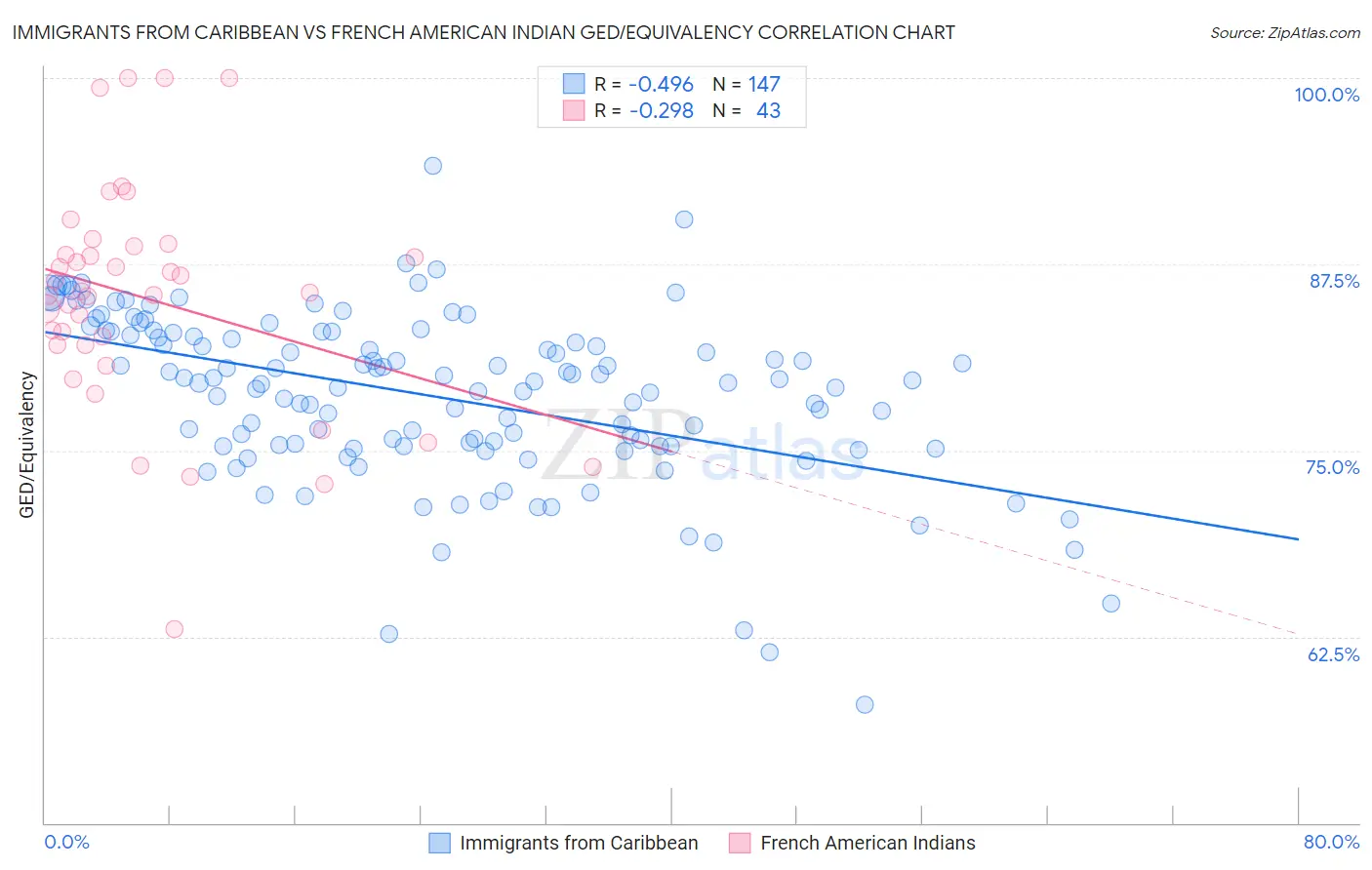 Immigrants from Caribbean vs French American Indian GED/Equivalency