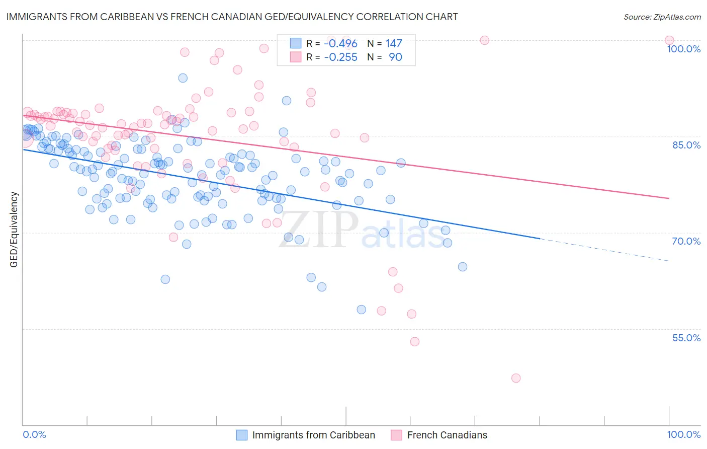 Immigrants from Caribbean vs French Canadian GED/Equivalency
