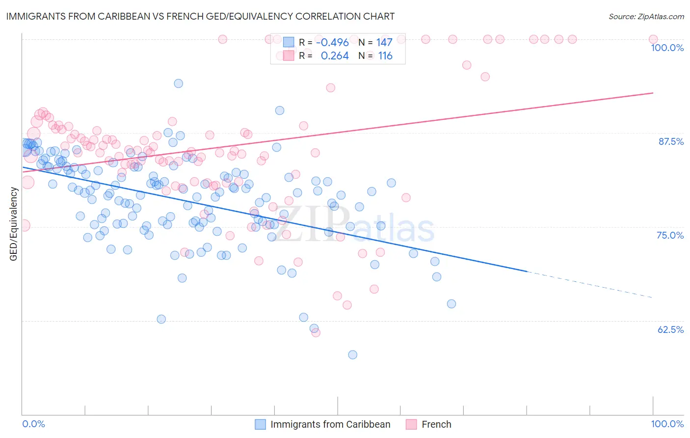Immigrants from Caribbean vs French GED/Equivalency