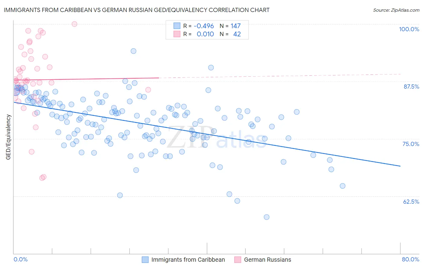 Immigrants from Caribbean vs German Russian GED/Equivalency