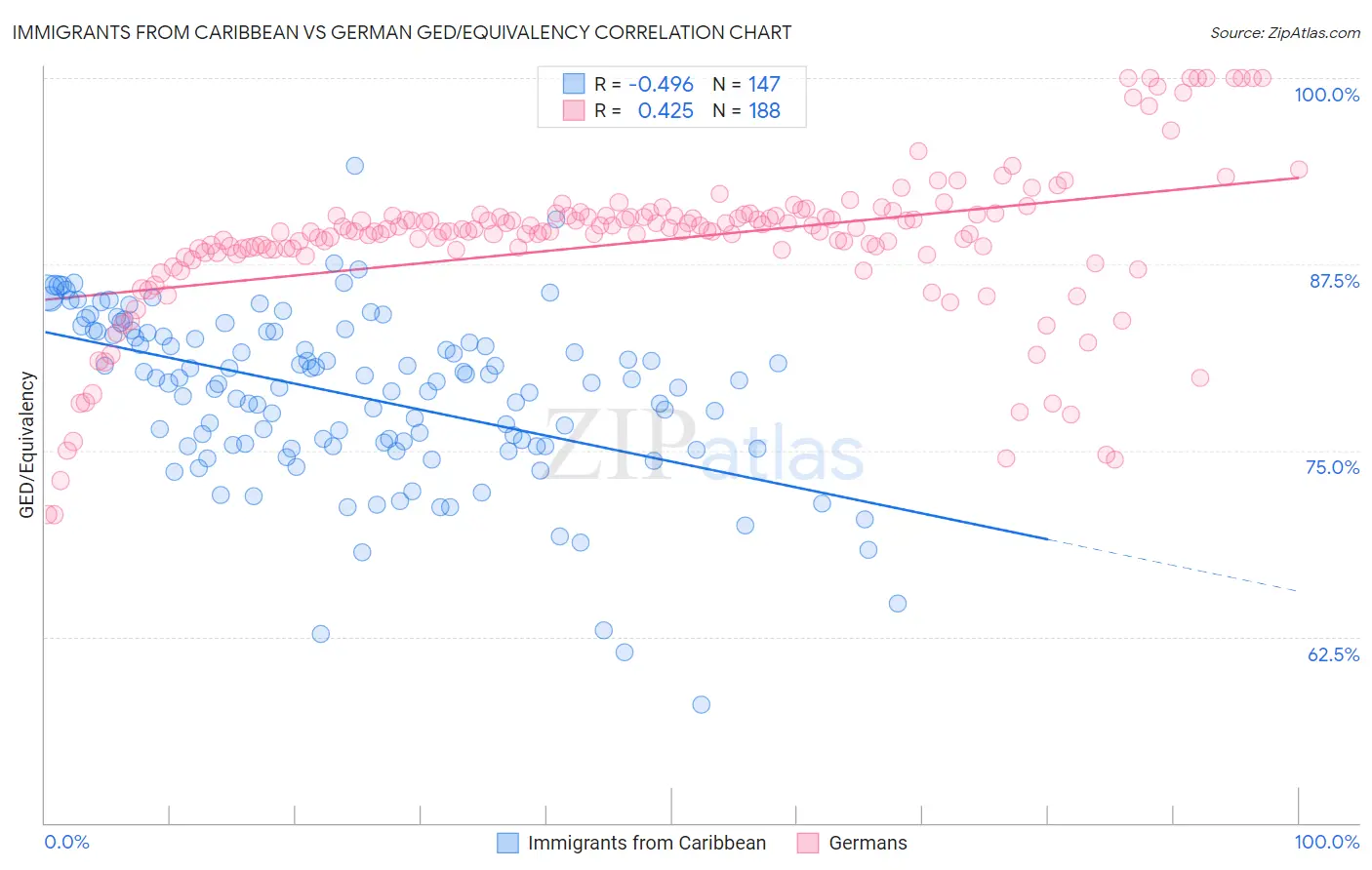 Immigrants from Caribbean vs German GED/Equivalency
