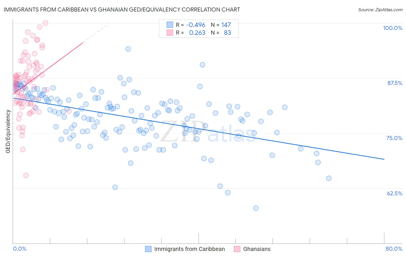 Immigrants from Caribbean vs Ghanaian GED/Equivalency