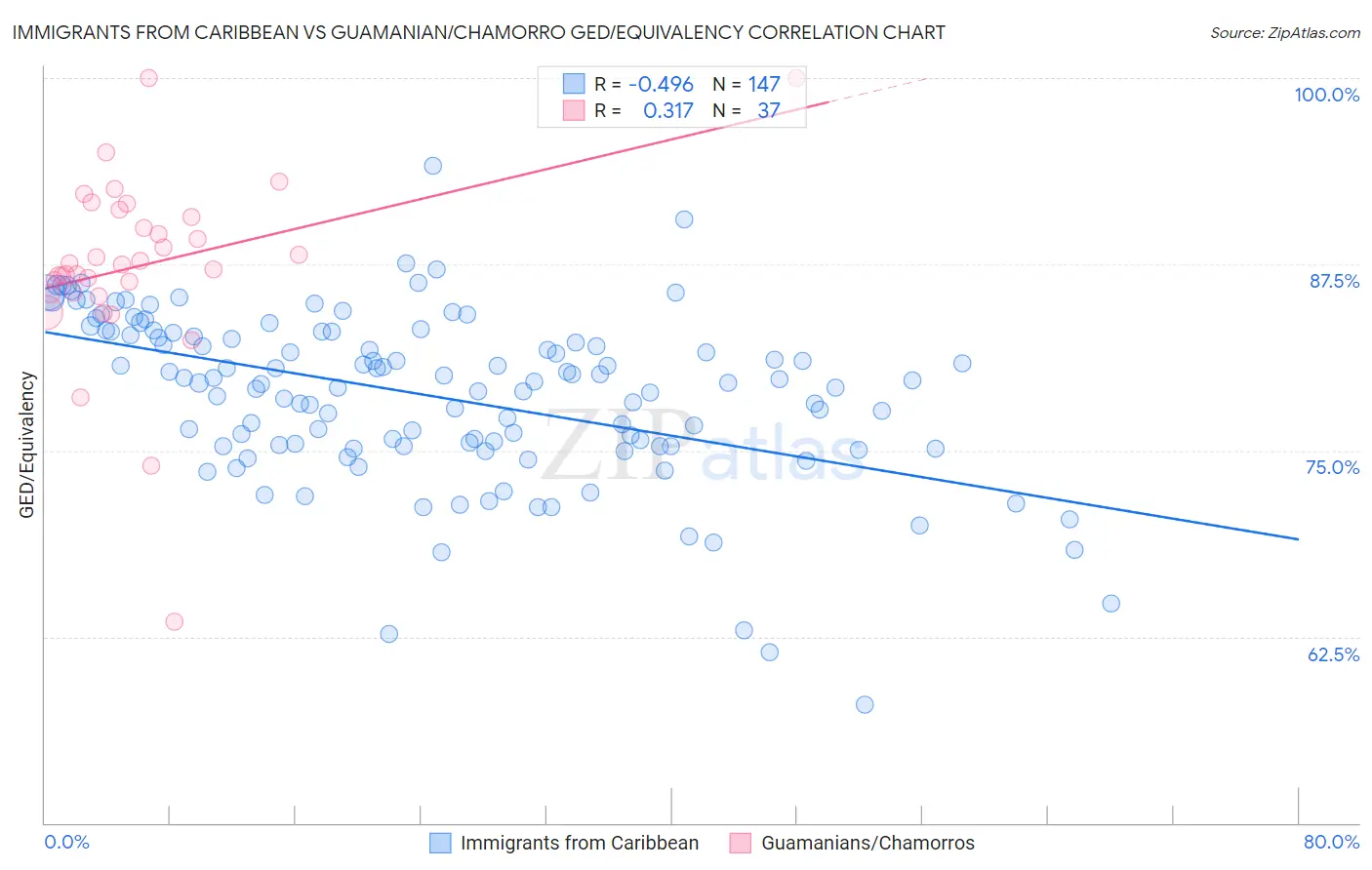 Immigrants from Caribbean vs Guamanian/Chamorro GED/Equivalency