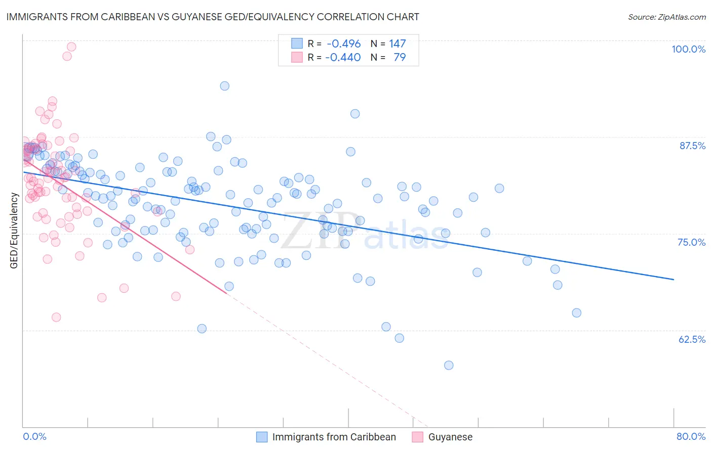 Immigrants from Caribbean vs Guyanese GED/Equivalency
