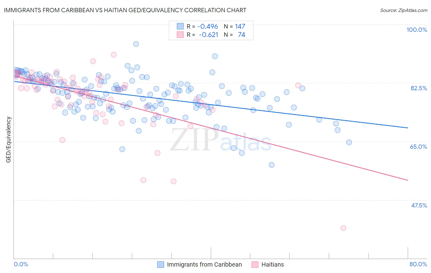 Immigrants from Caribbean vs Haitian GED/Equivalency